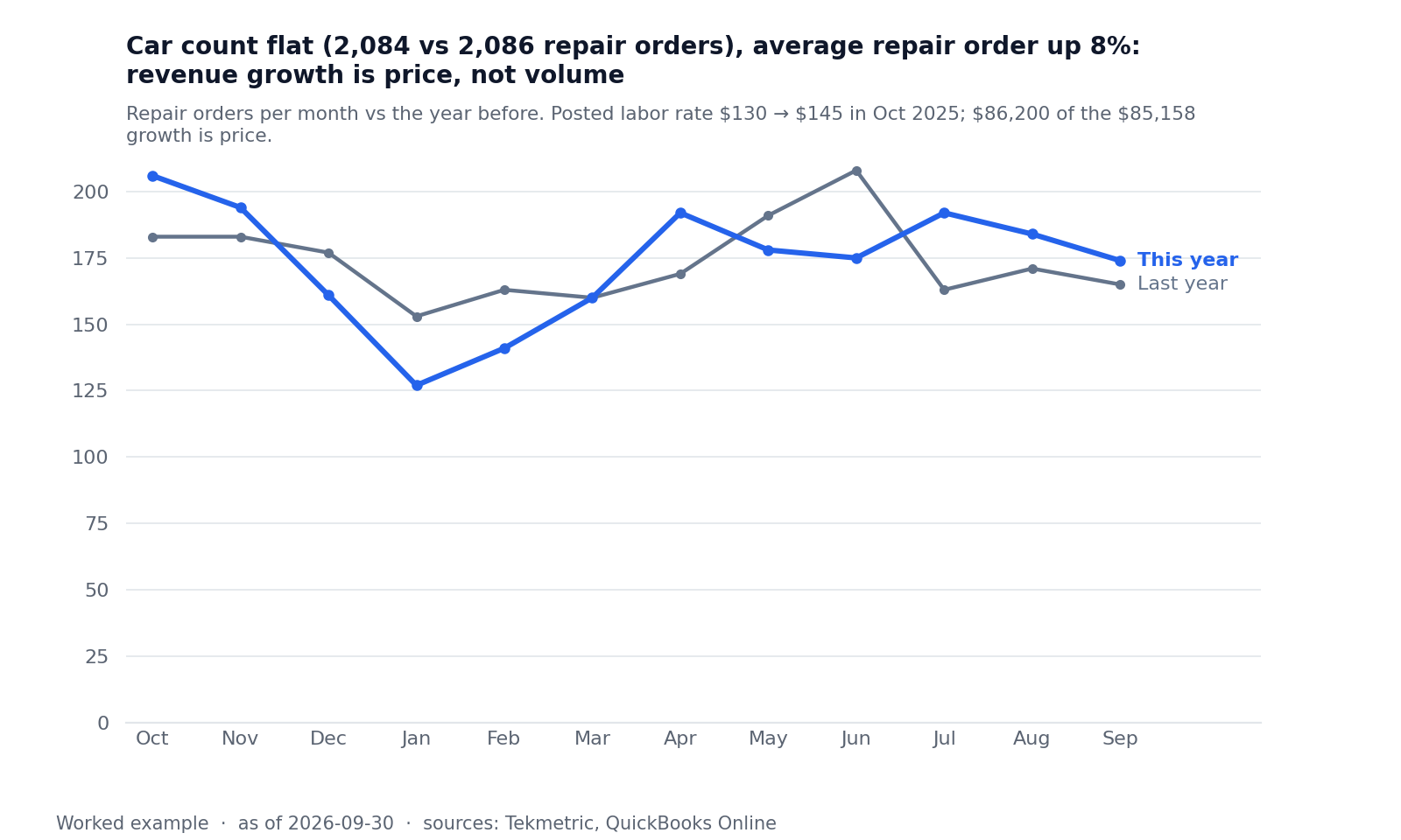 Line chart of repair orders per month, October to September, this year against last year; the two lines overlap.