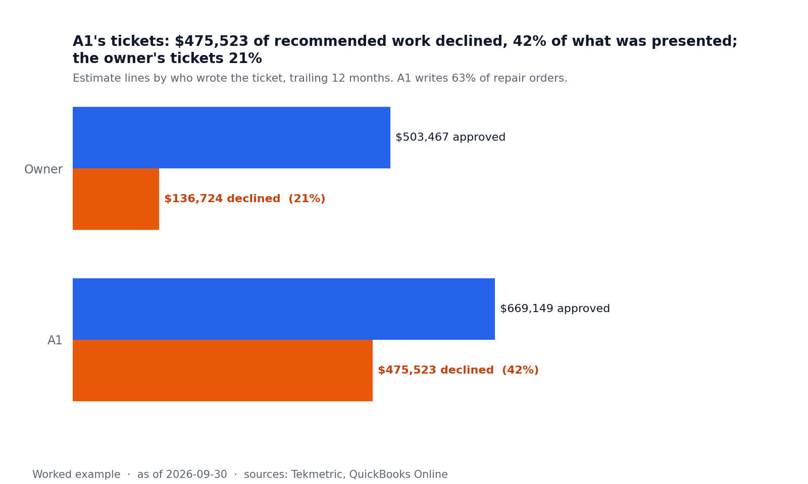 Paired bar chart of approved and declined work by advisor.