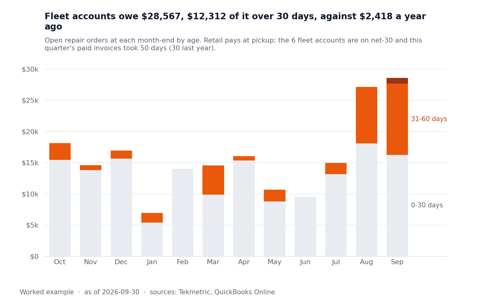 Stacked bar chart of open repair orders by month and age; the over-30-day band grows in August and September.