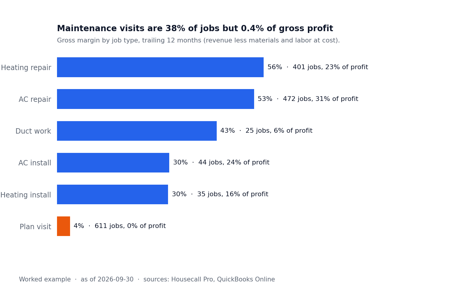 Bar chart of gross margin by job type, from heating repair at 56% down to plan visits at 4%.