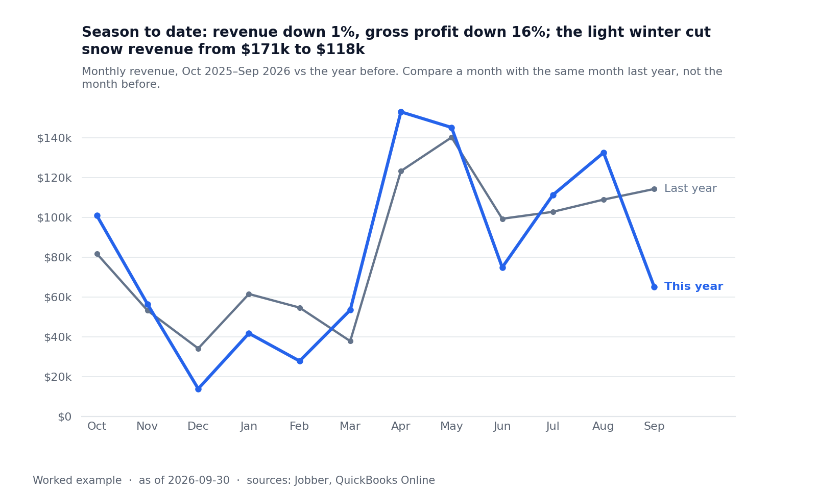 Line chart of monthly revenue, October to September, this year against last year.