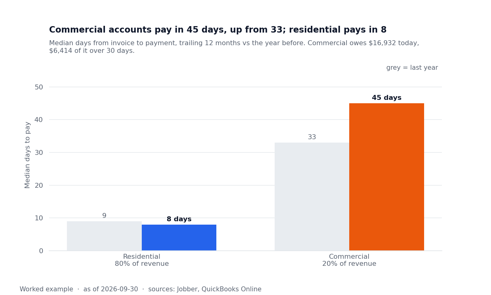 Bar chart of median days to pay for residential and commercial customers, this year against last year.