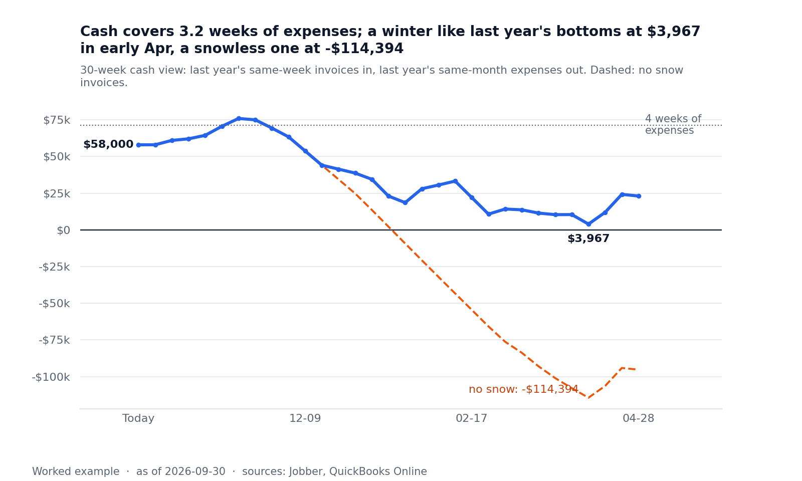 Line chart of the projected bank balance over 30 winter weeks, with a dashed line for a winter without snow.
